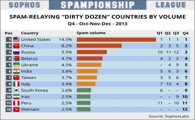 USA Won the Spampionship